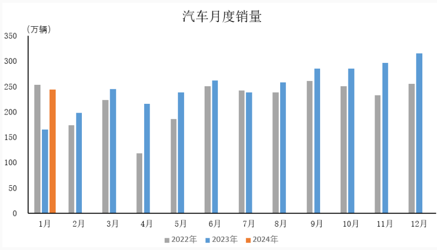 汽車行業2023銷量